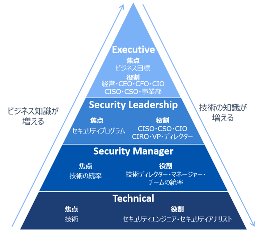 企業の情報セキュリティマネジメント強化で重要な5つのポイント
